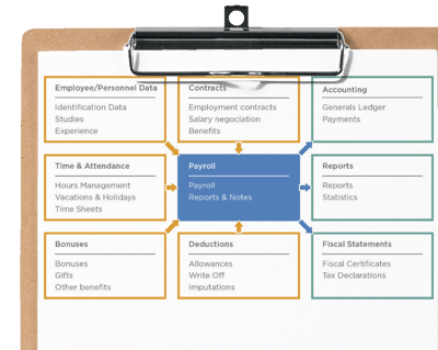 Clipboard-payroll