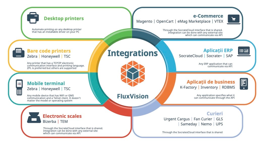 Integrations FluxVision WMS