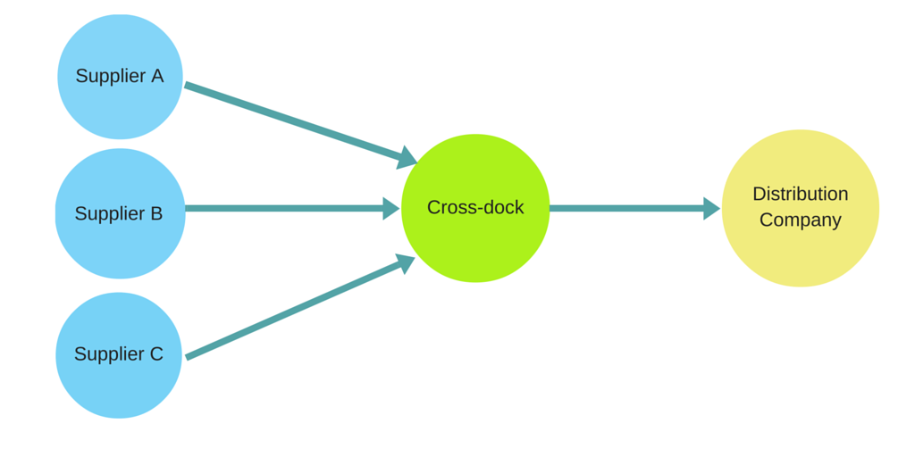 crossdocking for distribution.png