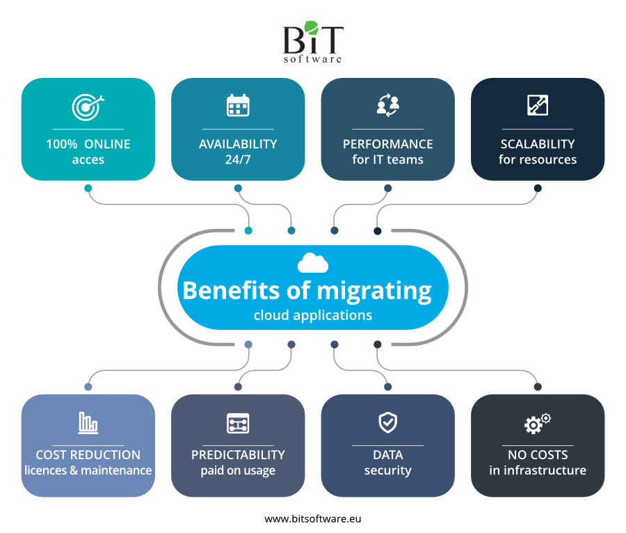 Why should you migrate your applications to the cloud?